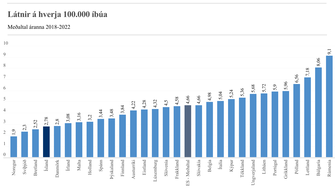 Látnir á hverja 100.000 íbúa í Evrópu.
