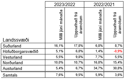 Mest jókst umferðin á Suðurlandi