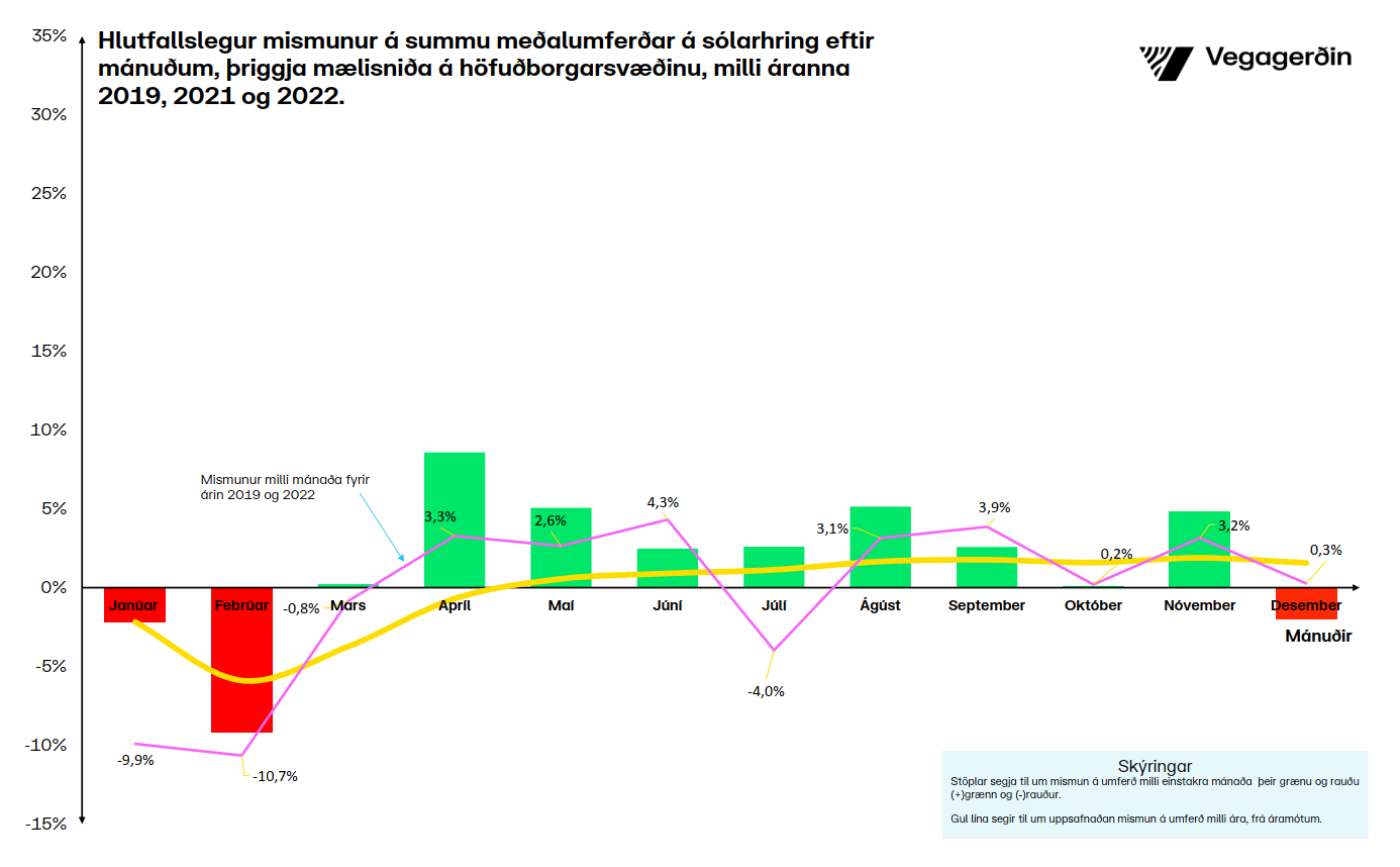 Umferðin hlutfallsleg breyting