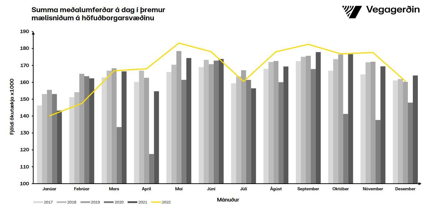 Umferðin eftir mánuðum