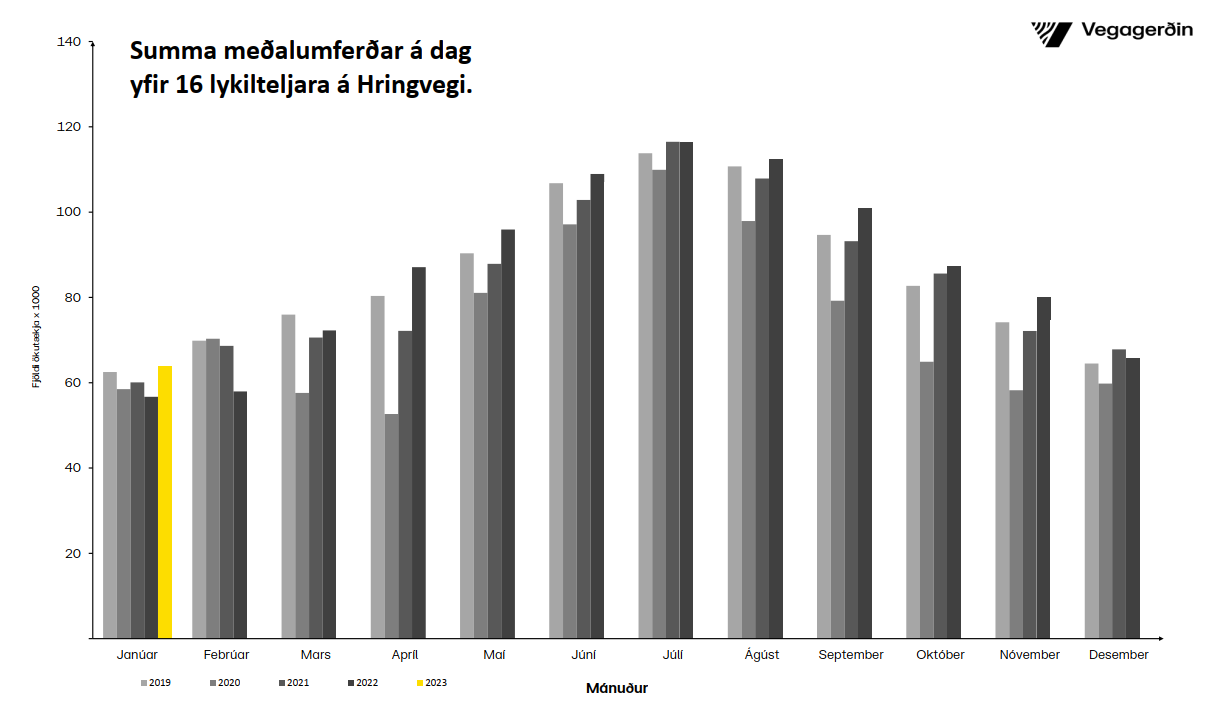 Umferðin eftir mánuðum