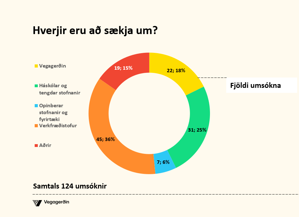 Hverjir eru að sækja um?