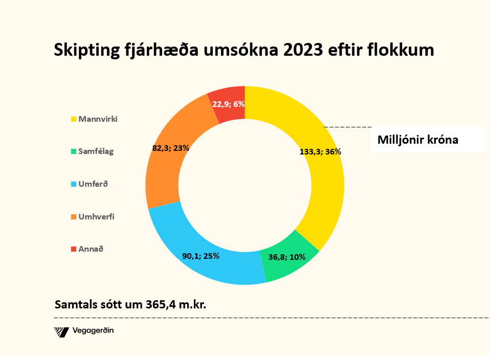 Skipting fjárhæða umsókna 2023 eftir flokkum.