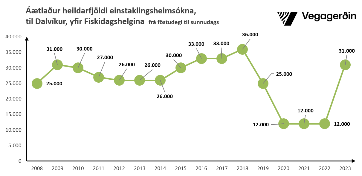 Hér má sjá línurit yfir talningu síðustu ára.