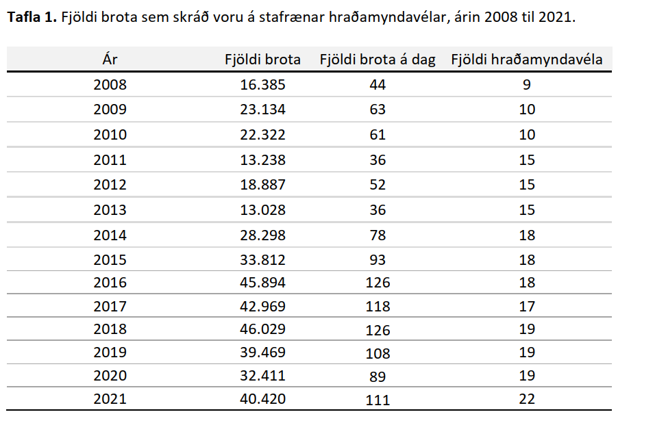 Fjöldi brota sem skráð voru á stafrænar hraðamyndavélar, árin 2008-2021.