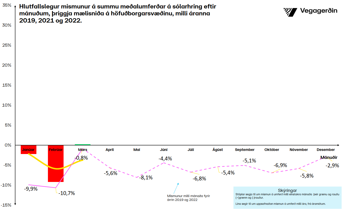 Umferðin hlutfallsleg breyting