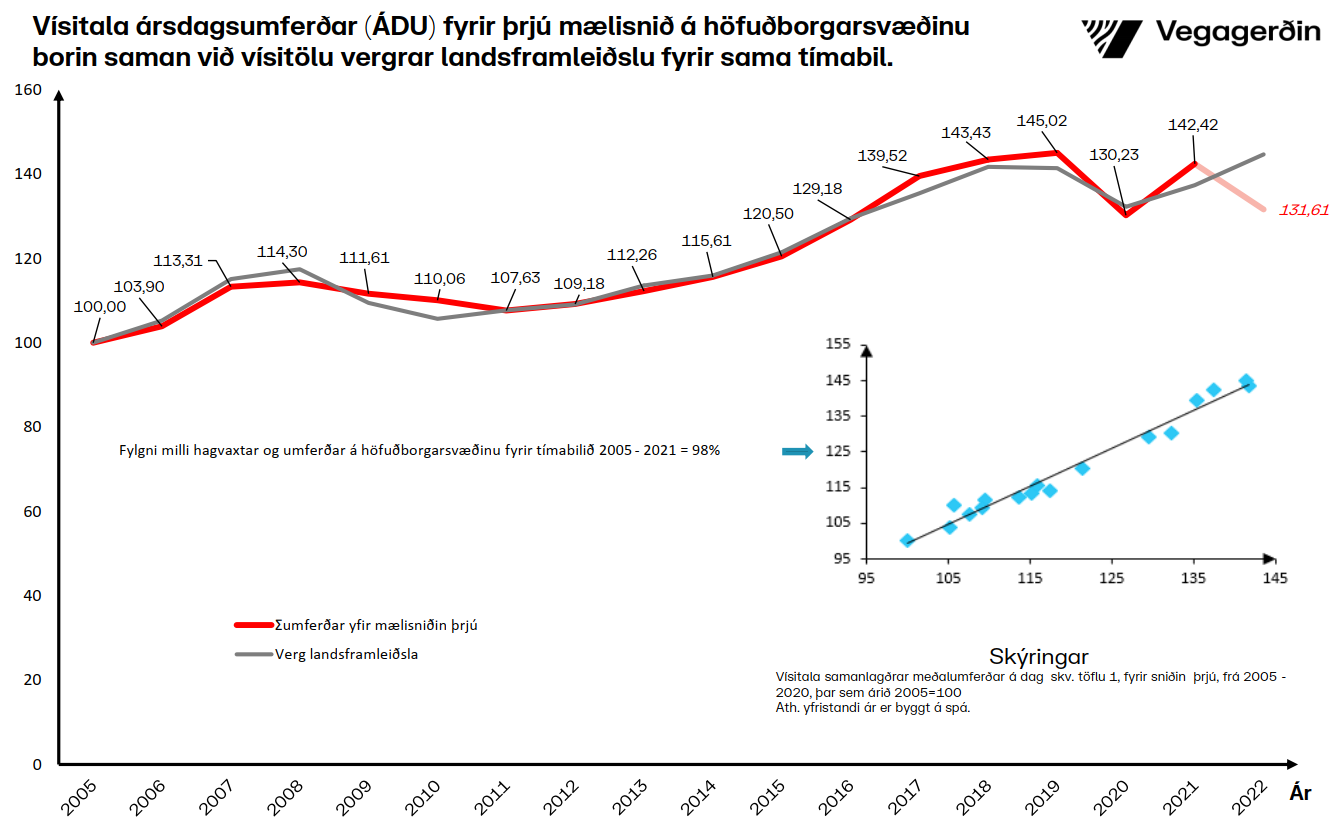 Umferðin með spá út árið