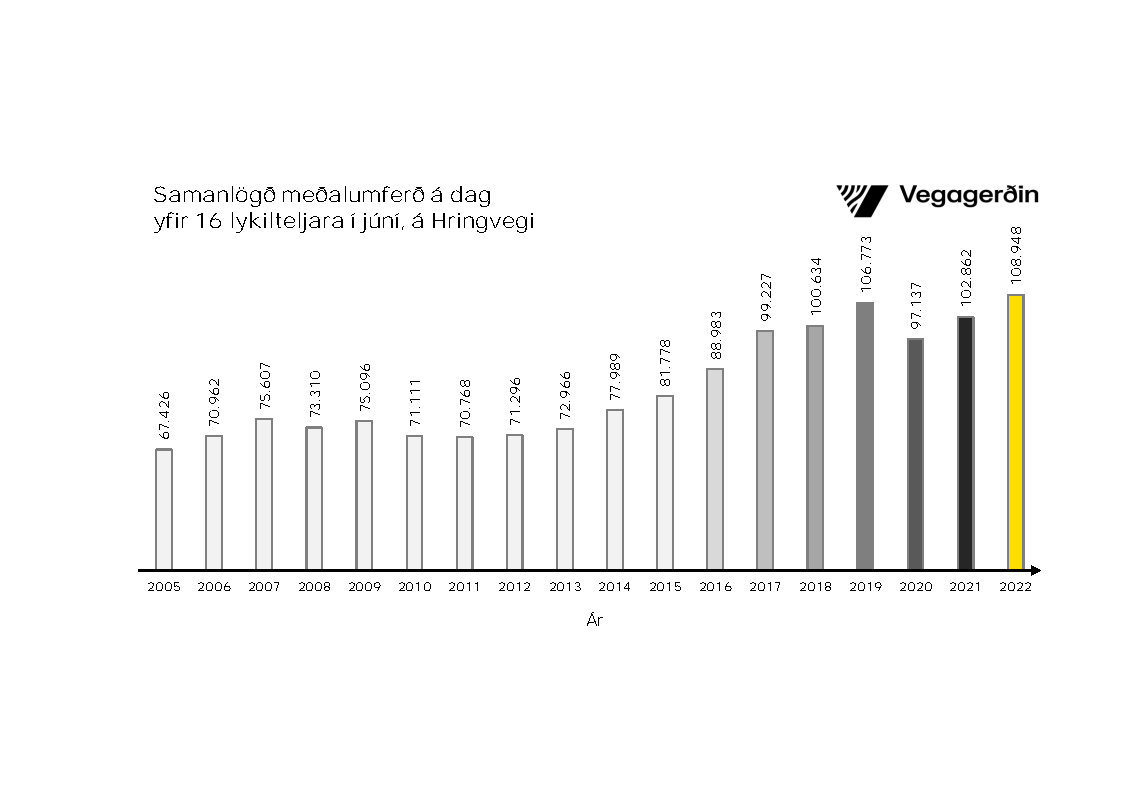 Samanlögð meðalumferð á dag yfir 16 lykilteljara í júní, á Hringvegi