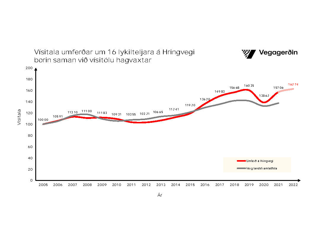 Vísitala umferðar um 16 lykilteljara á Hringvegi borin saman við vísitölu hagvaxtar.