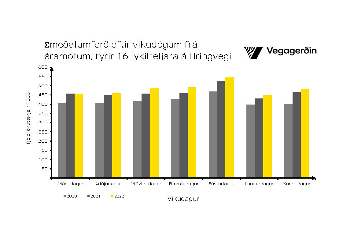 Meðalumferð eftir vikudögum frá áramótum.