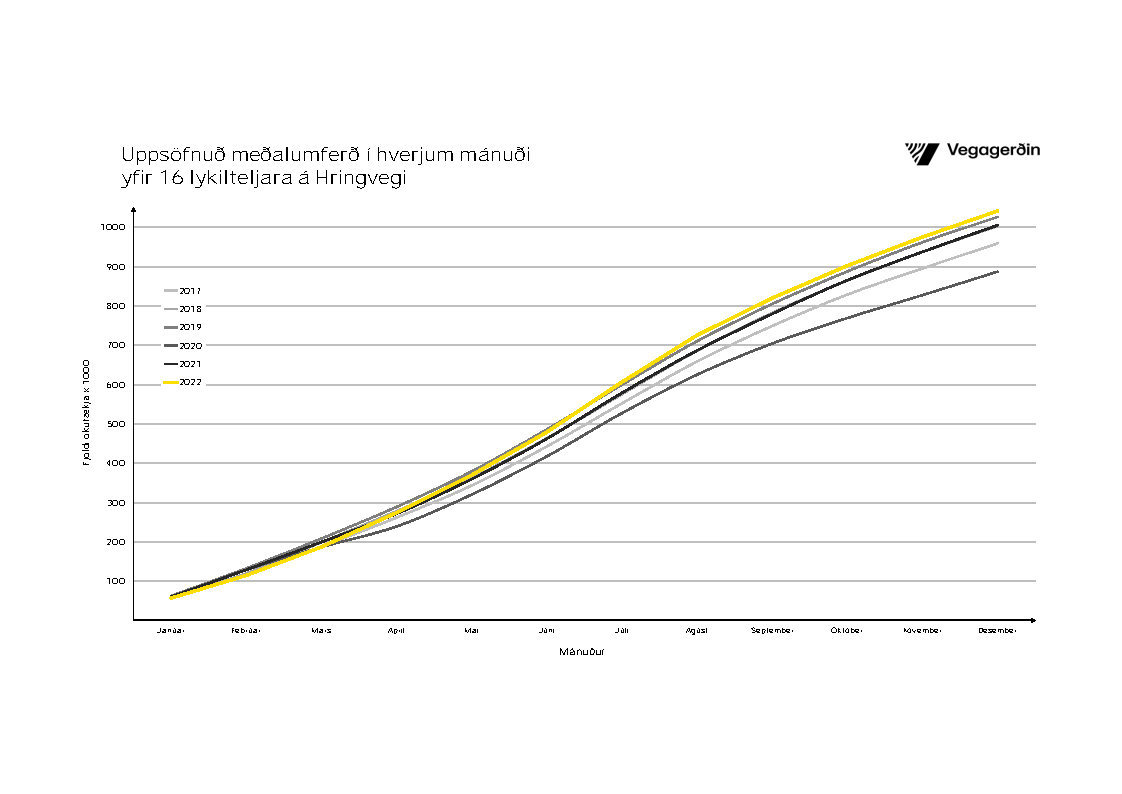 Uppsöfnuð meðalumferð í hverjum mánuði yfir 16 lykilteljara á Hringvegi.