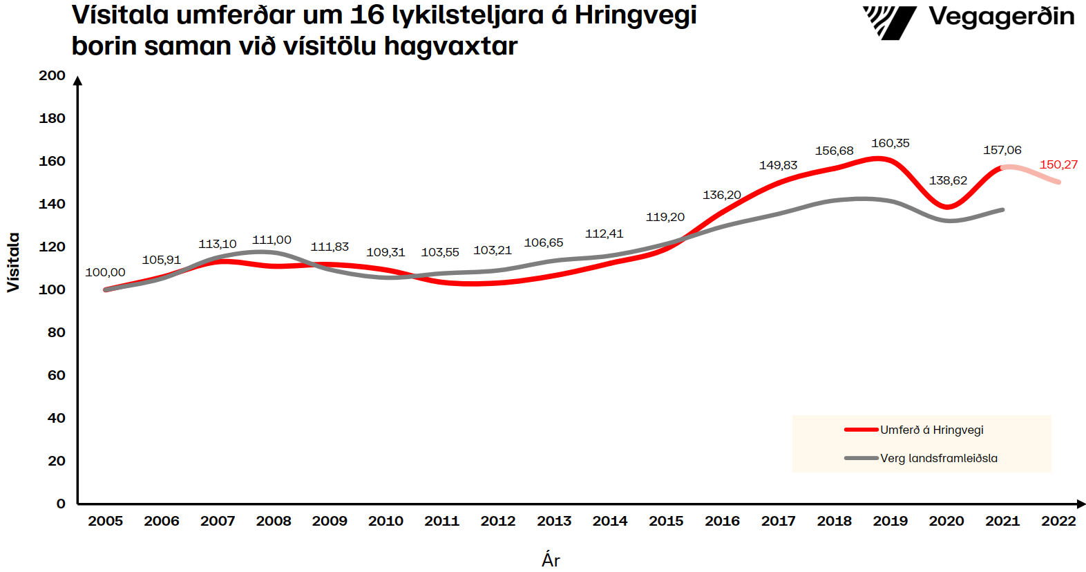 Umferðin með spá út árið