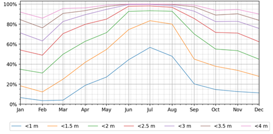 Mynd 3: Ölduhæð sem hlutfall af tíma fyrir hvern mánuð fyrir mismunandi ölduhæð
