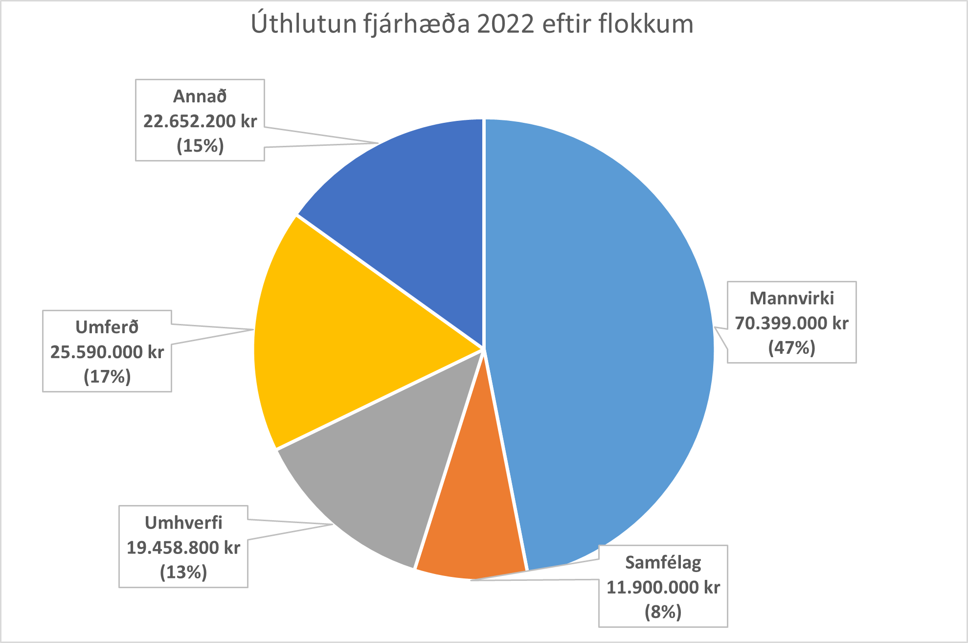 Úthlutun fjárhæða 2022 eftir flokkum.