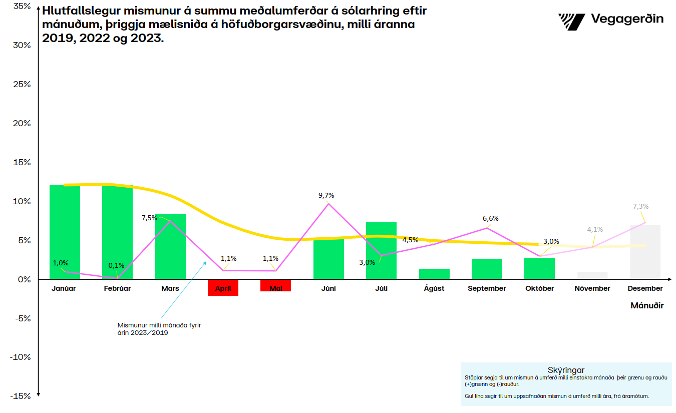 Umferðin hlutfallsleg aukning