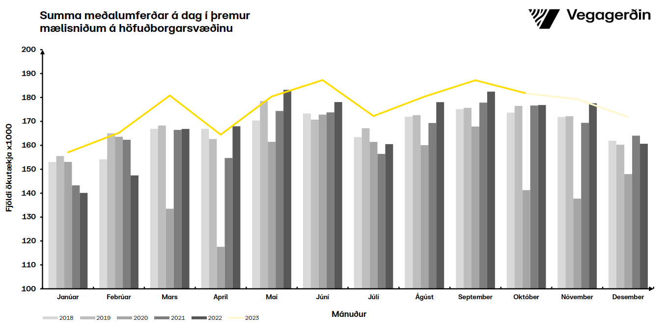 Umferðin eftir mánuðum