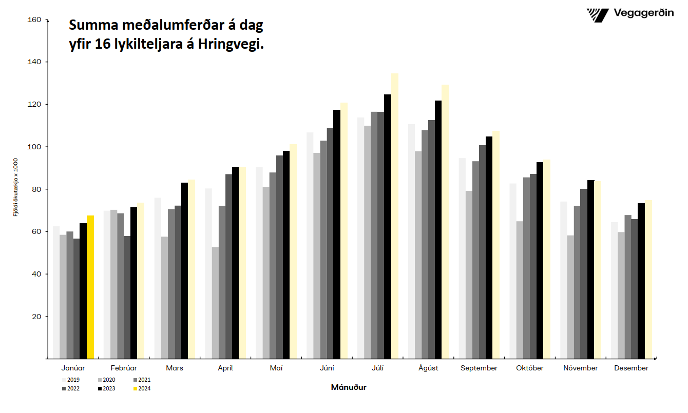 Umferðin eftir mánuðum