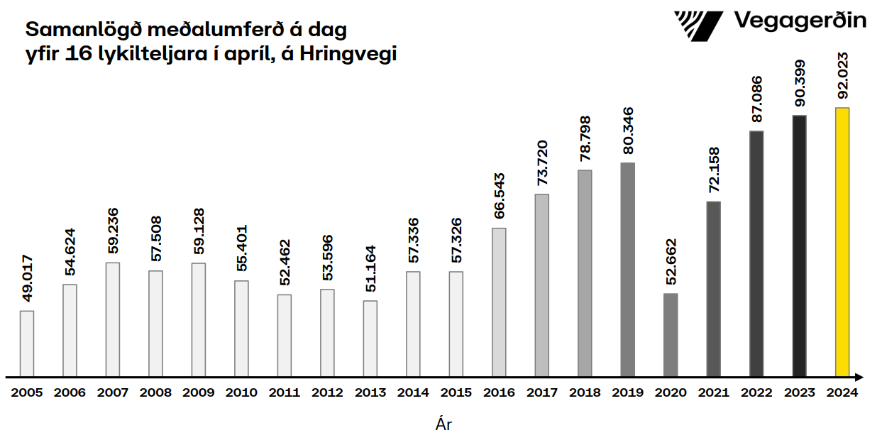 Umferðin samanlögð