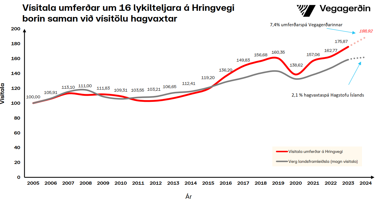 Umferðin með spá út árið