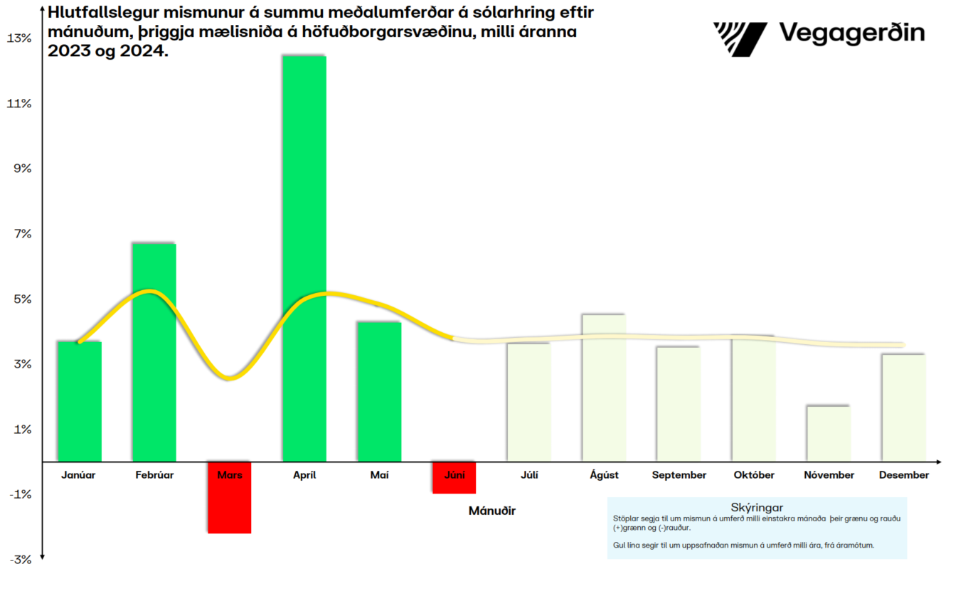 Hlutfallsleg umferð