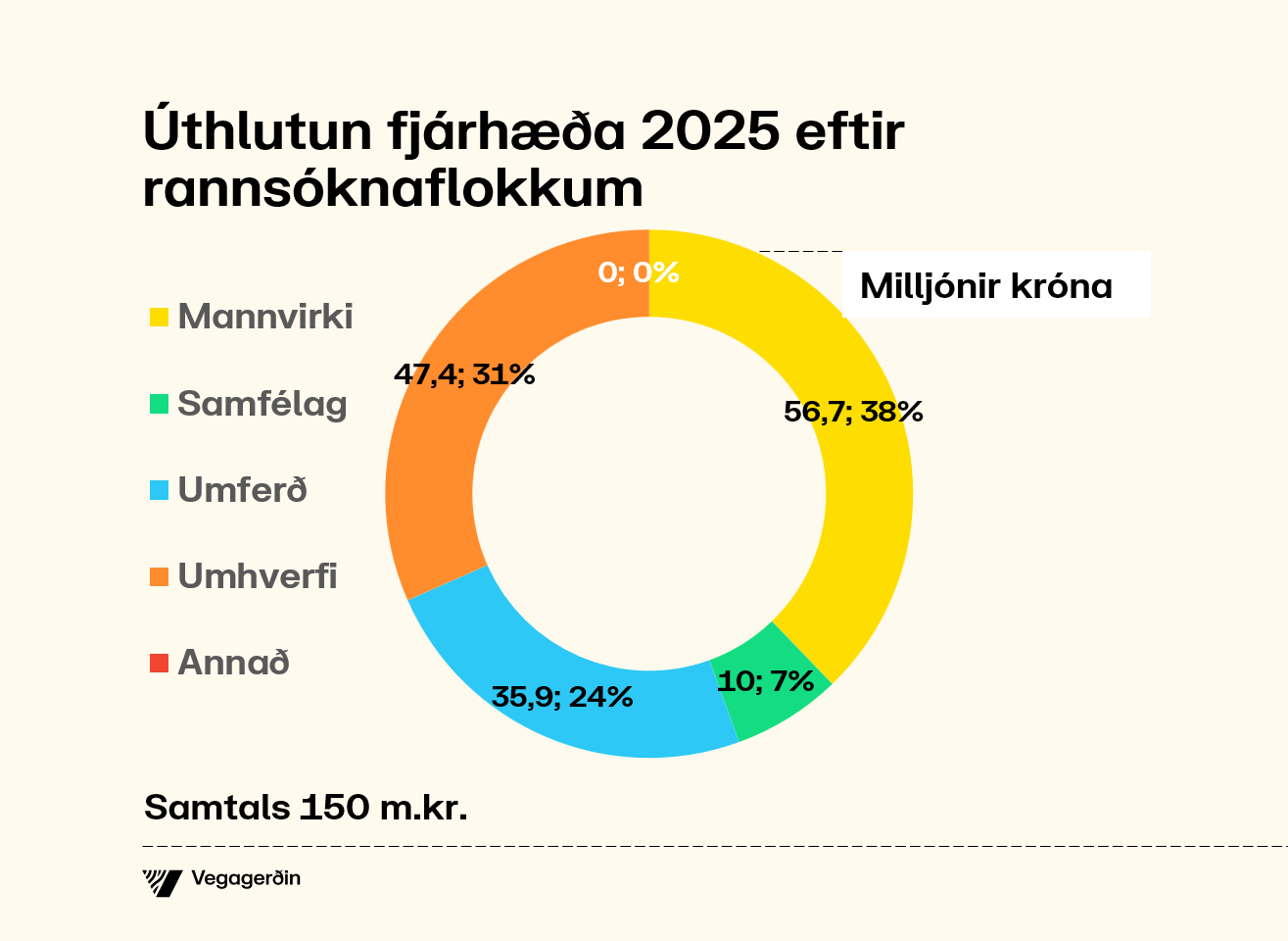 Úthlutun fjárhæða 2025 eftir rannsóknaflokkum