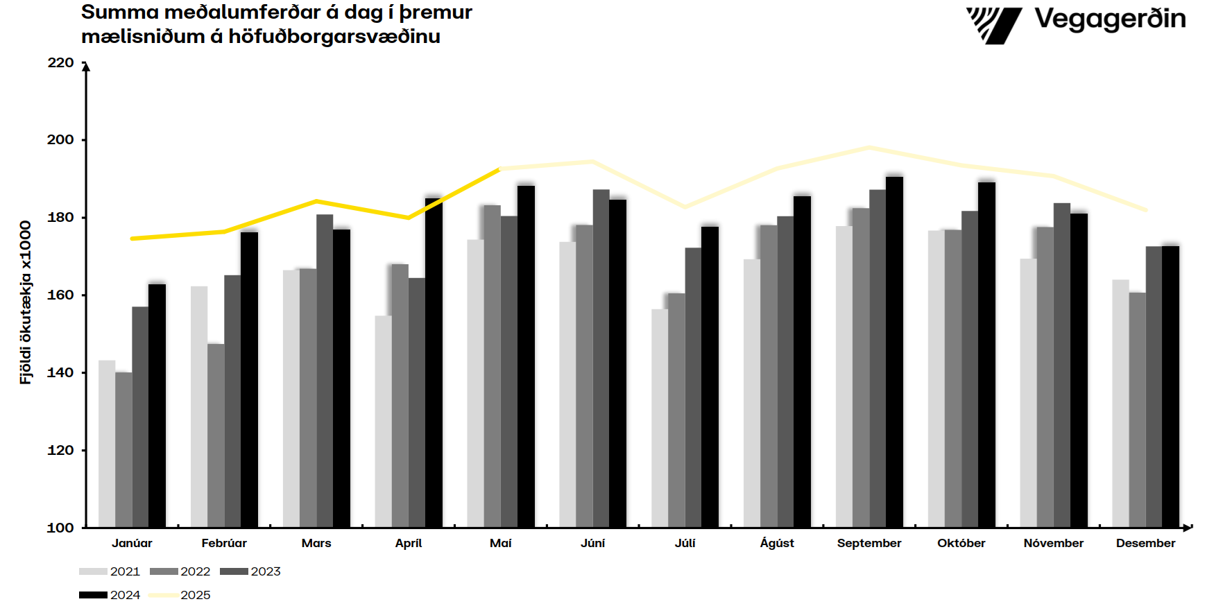 Umferðin á höfuðborgarsvæðinu í maí - mánuðir