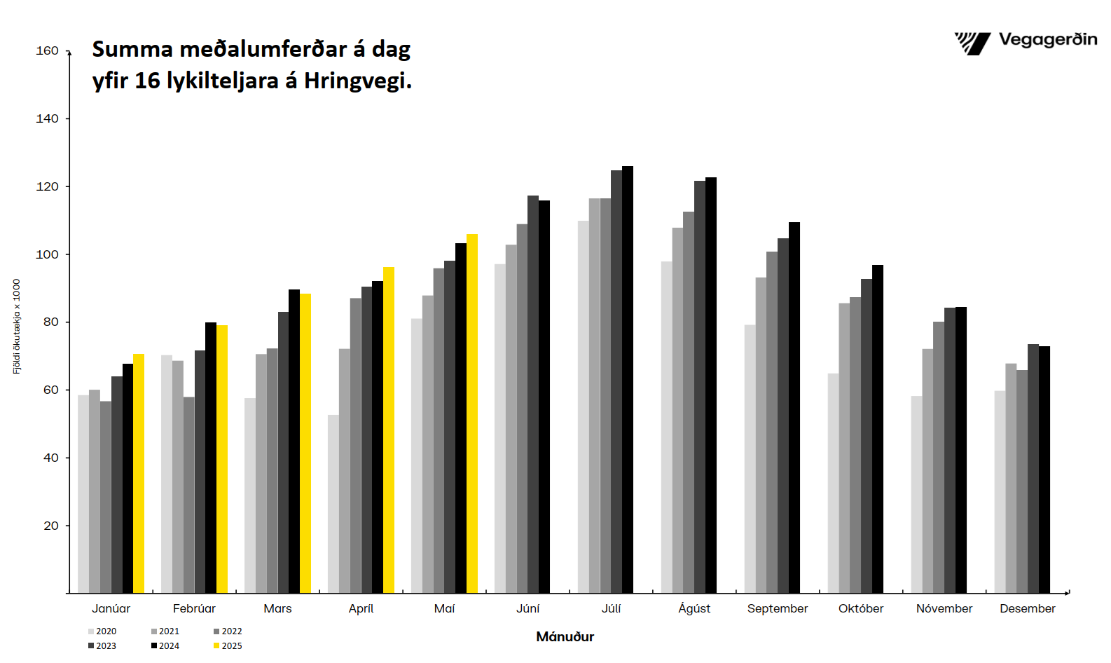 Umferðin - mánuðir