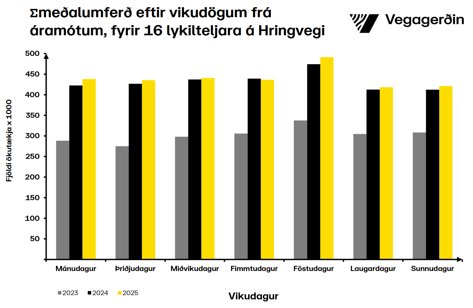 Umferðin - vikudagar
