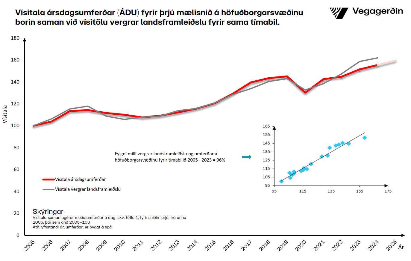 Hringvegur-vísitala-júní