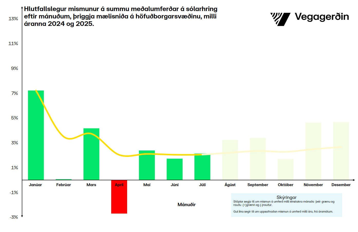 Höfuðborgarsvæðið-hlutfall-júlí