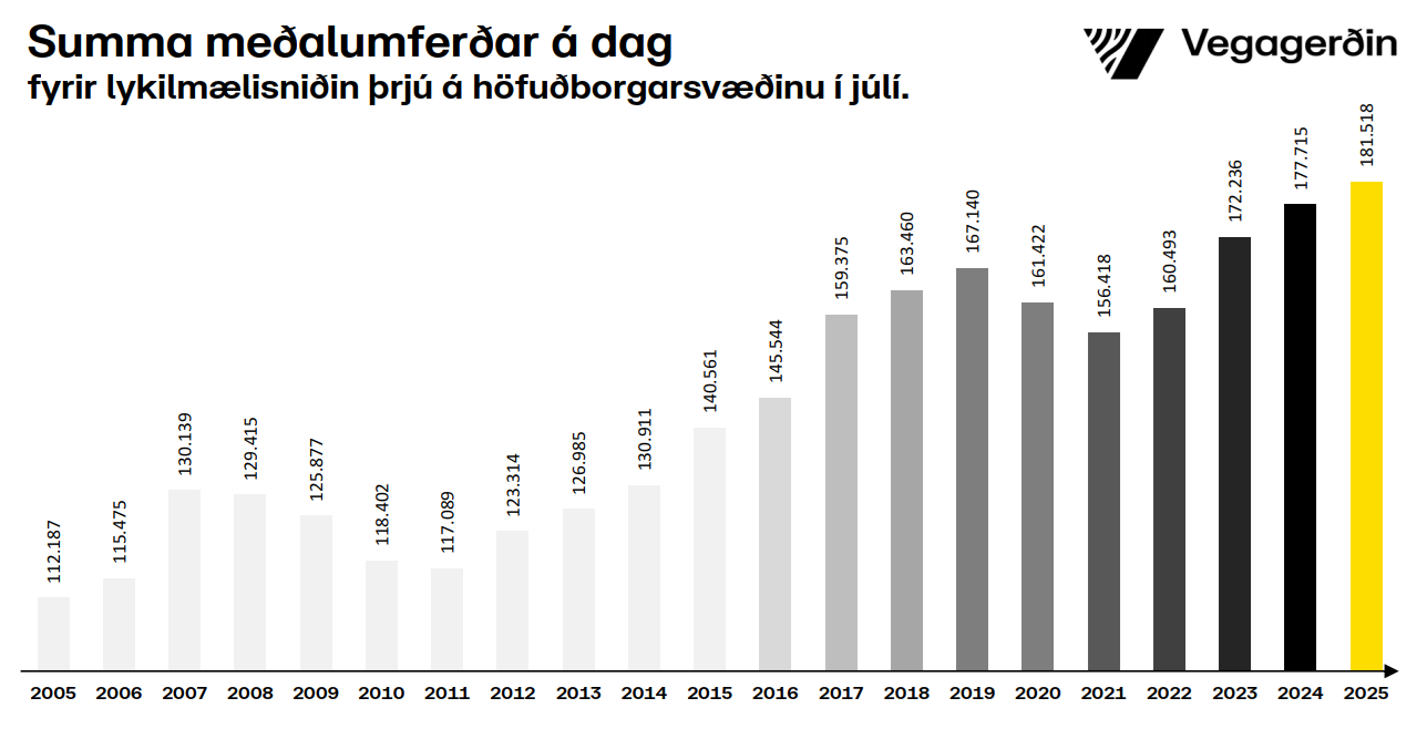 Höfuðborgarsvæðið-samanlagt-júlí