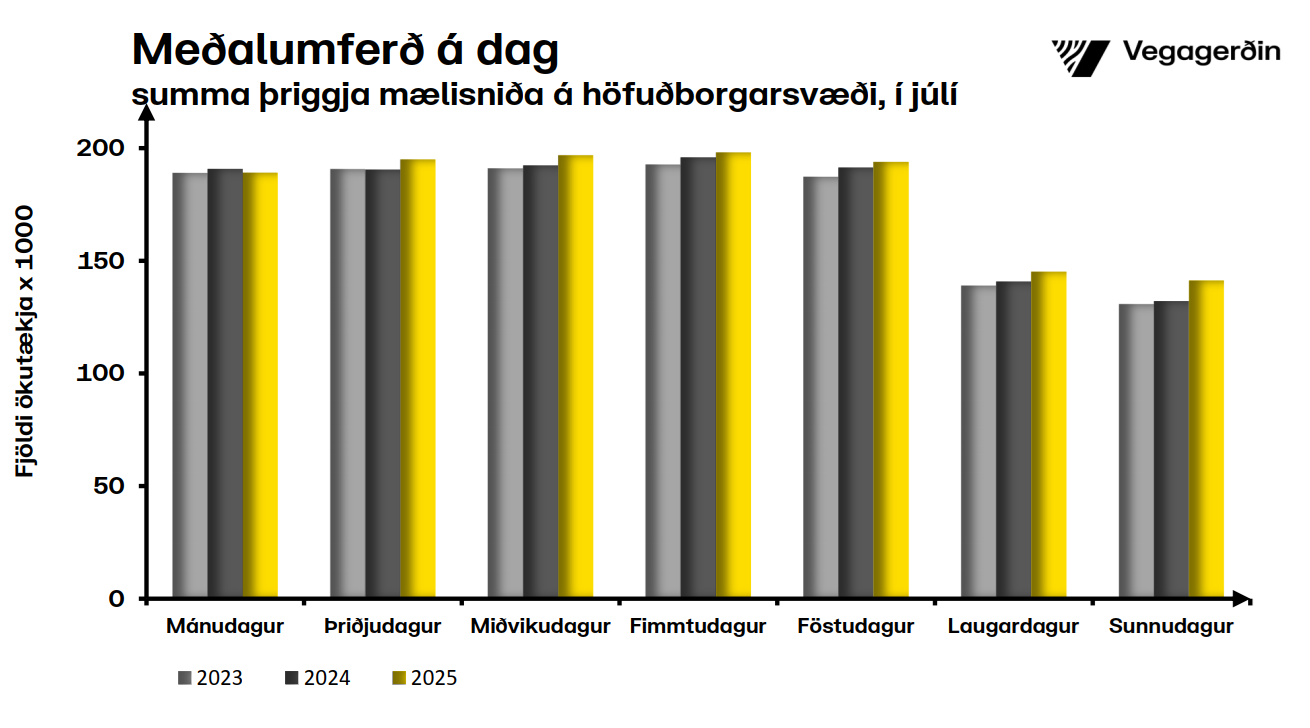 Höfuðborgarsvæðið-vikudagar-júlí