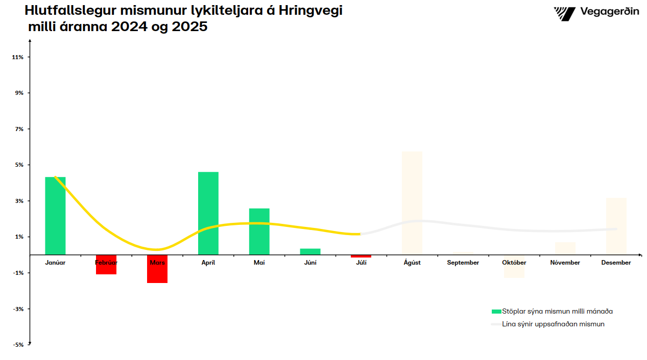 Hringvegur-hlutfall-júlí