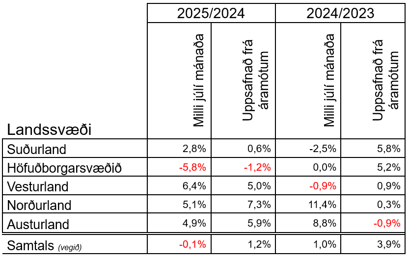 Samanburðartafla júlí