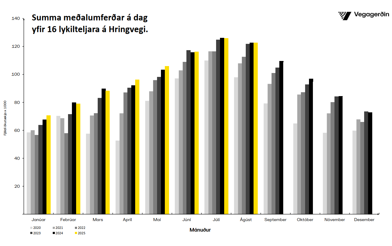 Hringvegur-mánuðir-ágúst