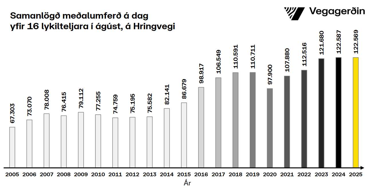Hringvegur-samanlagt-ágúst