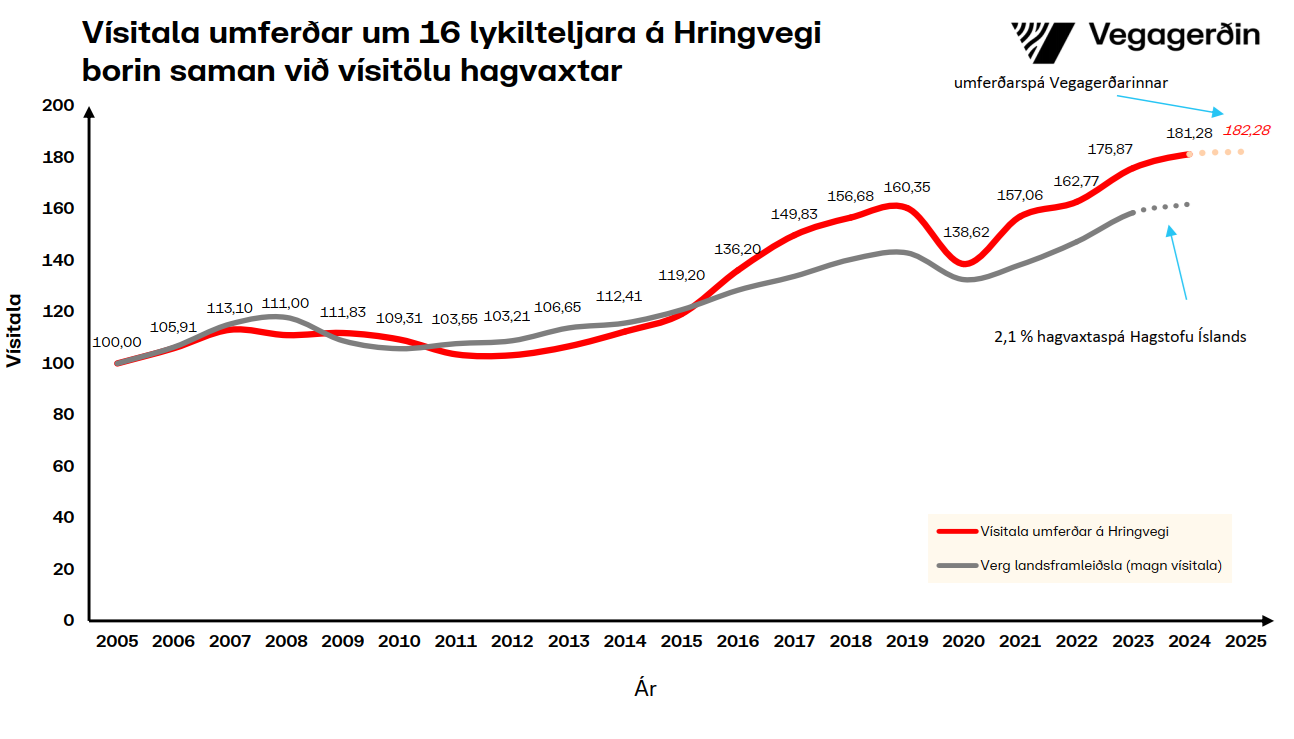 Hringvegur-vísitala-ágúst