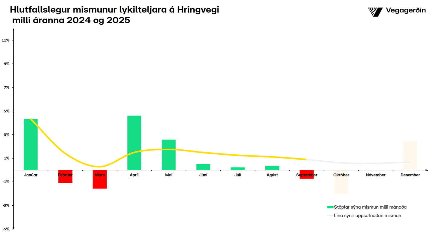 Hringvegur-hlutfall-september