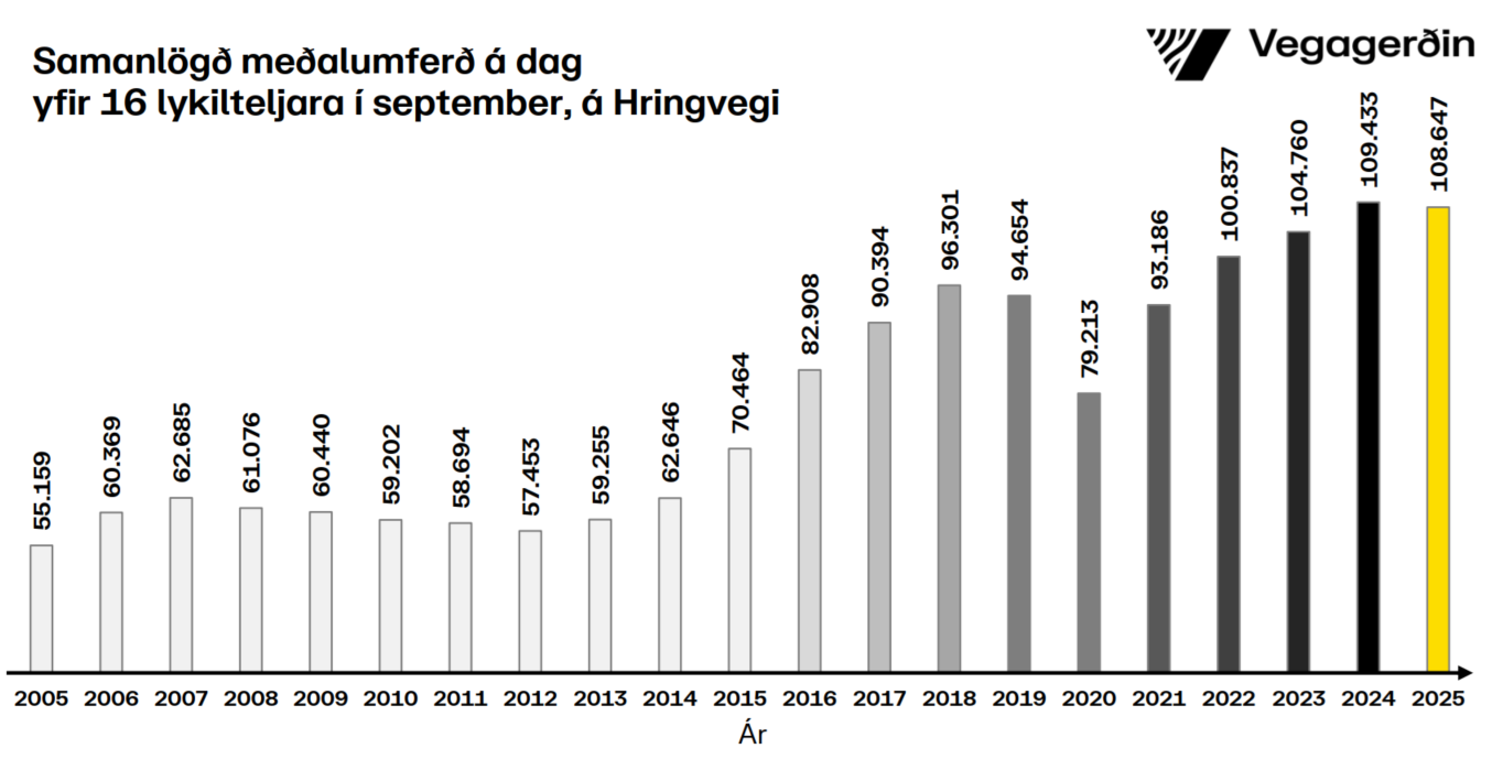 Hringvegur-samanlagt-september
