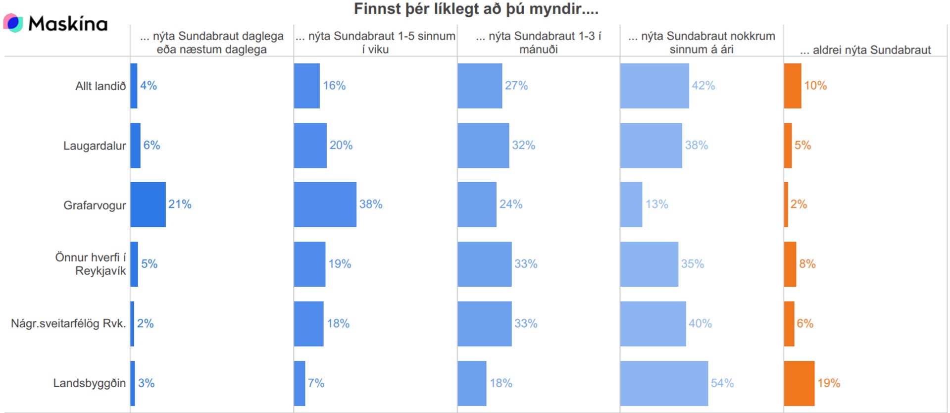 Viðhorfskönnun vegna lagningar Sundabrautar