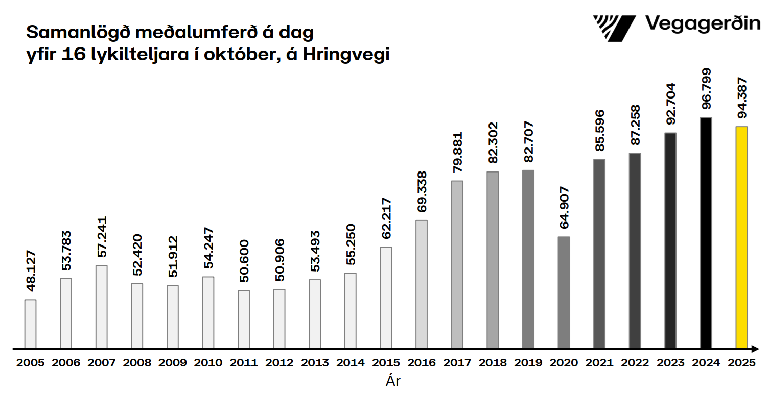 Hringvegur-samanlagt-október