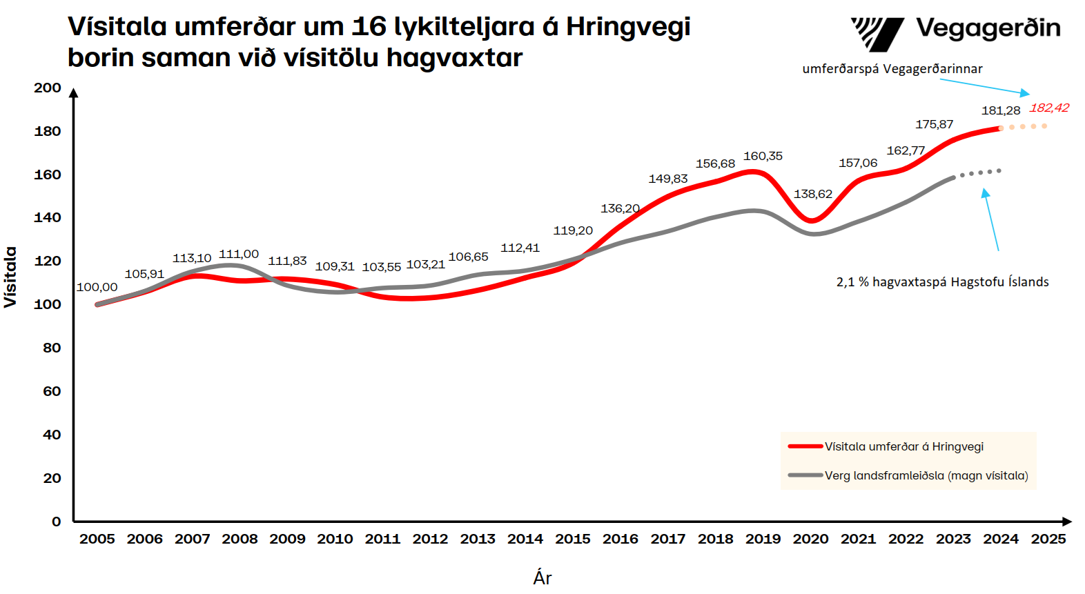 Hringvegur-vísitala-október