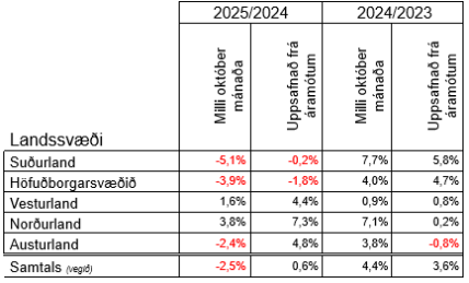 Samanburðartafla október