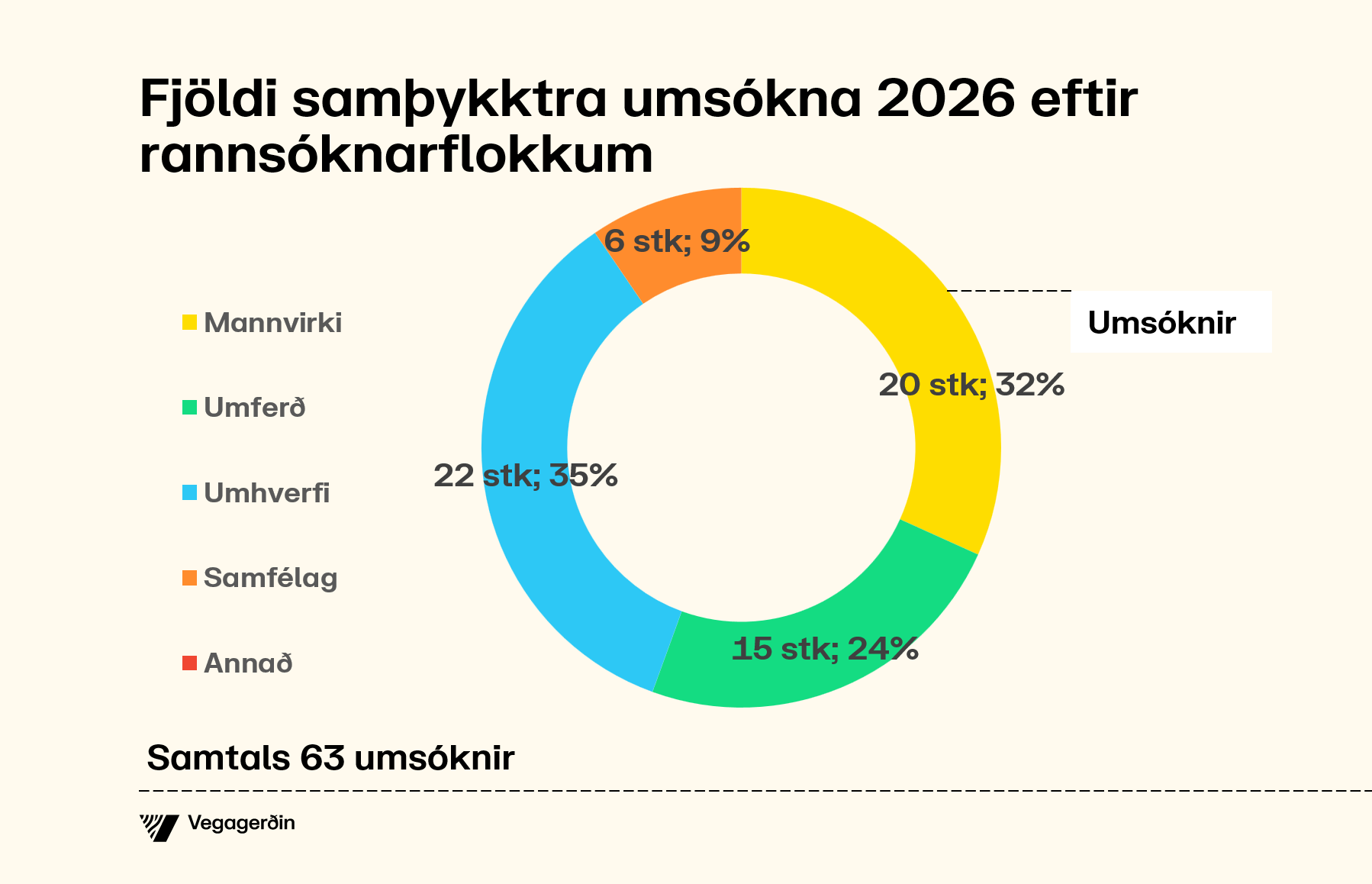 Fjöldi samþykktra umsókna 2026 eftir rannsóknarflokkum