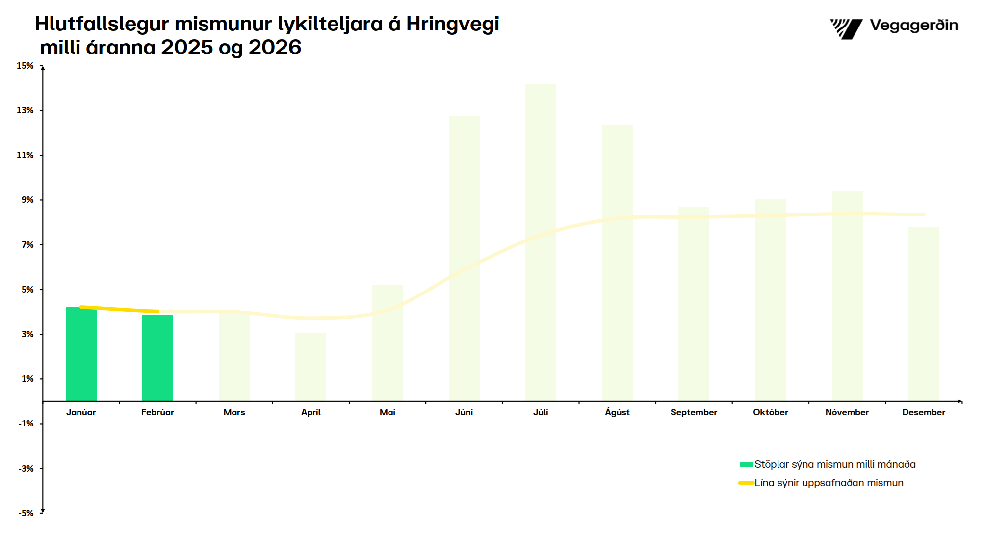 Umferðin hlutfallslegar breytingar