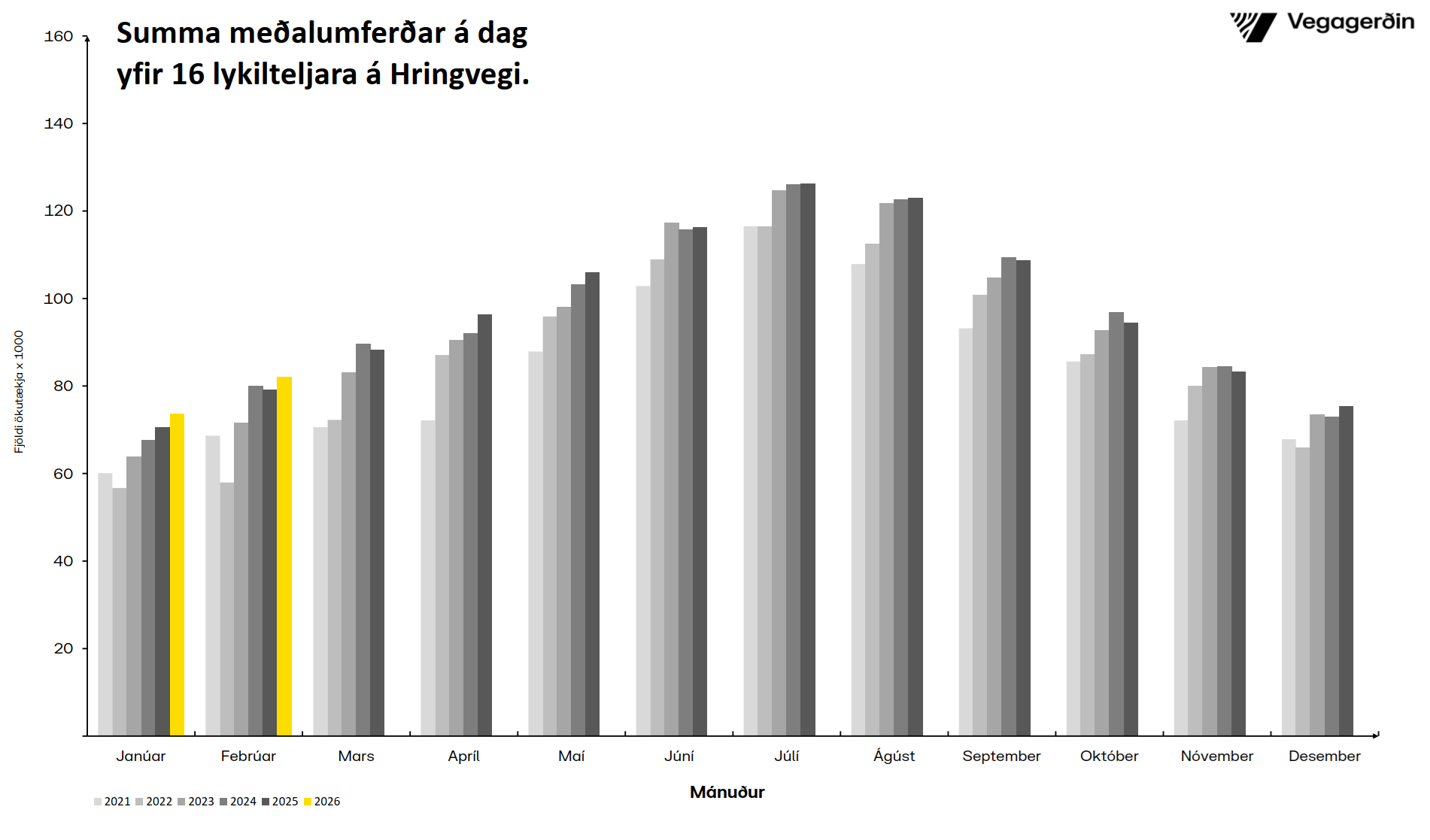 Umferðin eftir mánuðum