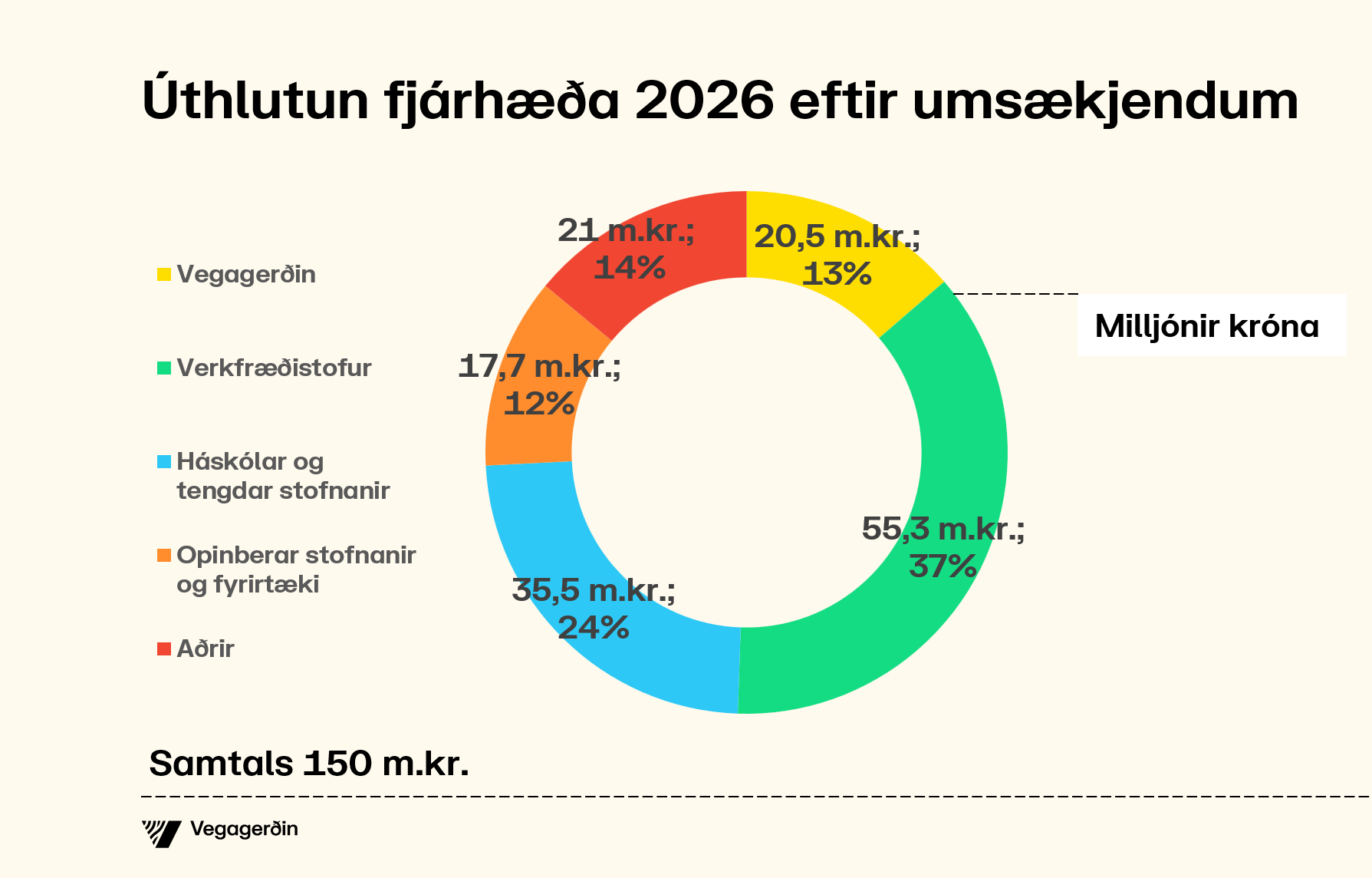 Úthlutun fjárhæða 2026 eftir umsækjendum