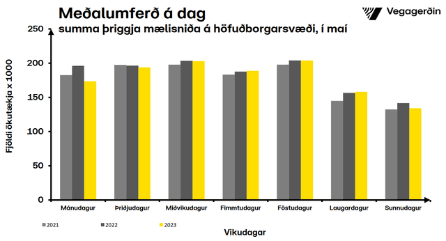 Umferðin eftir vikudögum