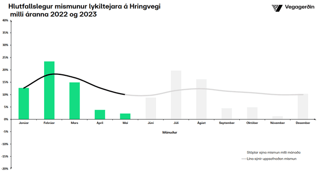 Umferðin hlutfallsleg breyting