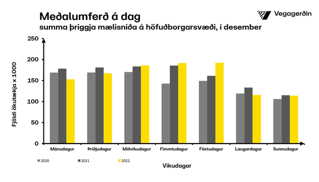 Umferðin eftir vikudögum